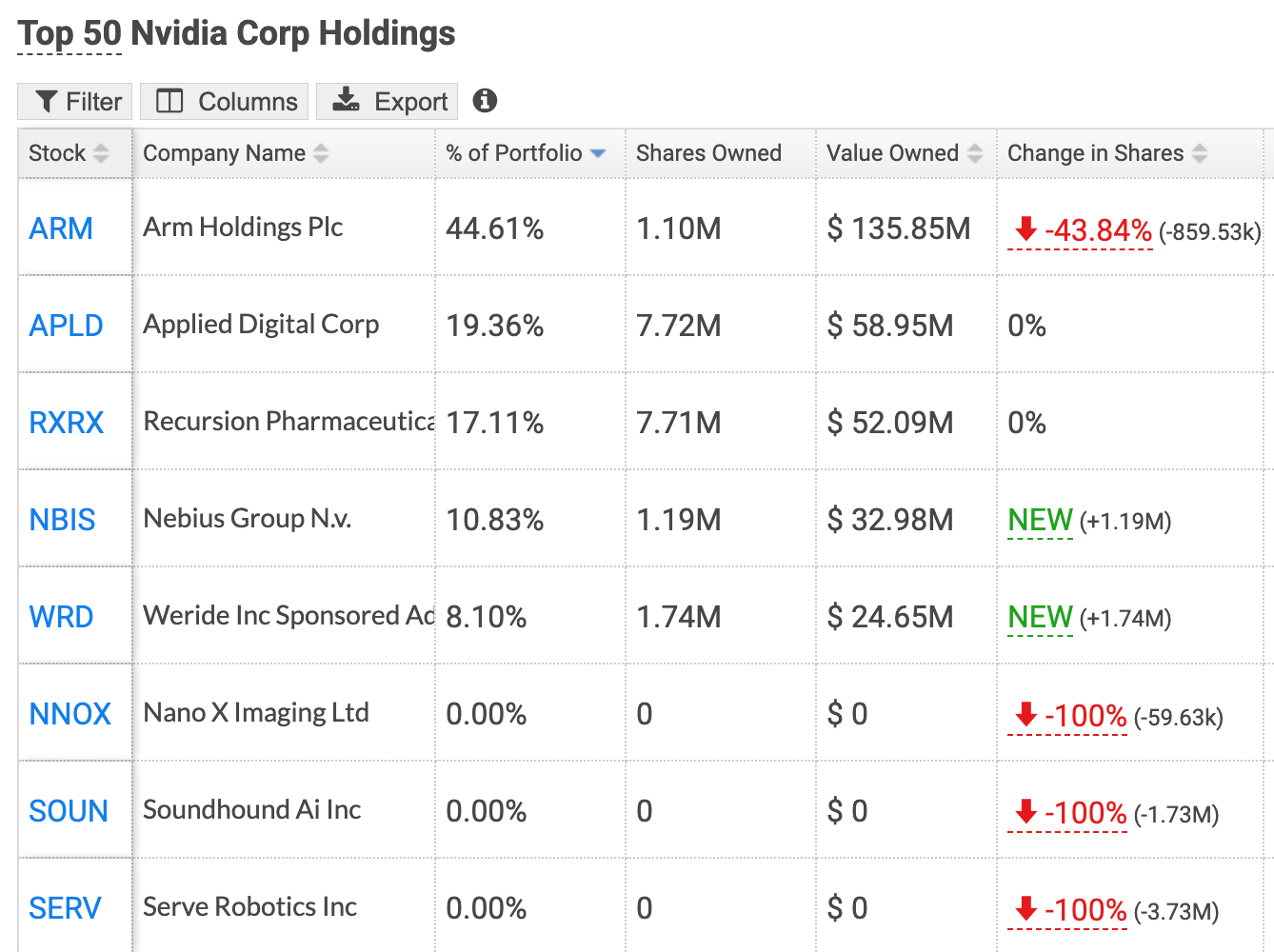 Nvidia Top 10 Holdings