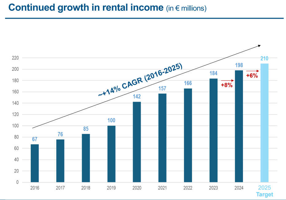 Argan Continued Rental Income Growth Chart