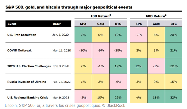 SP500, gold, bitcoin through major geopolitical events