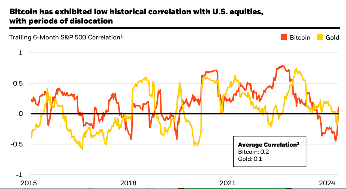 BTC vs US equities chart