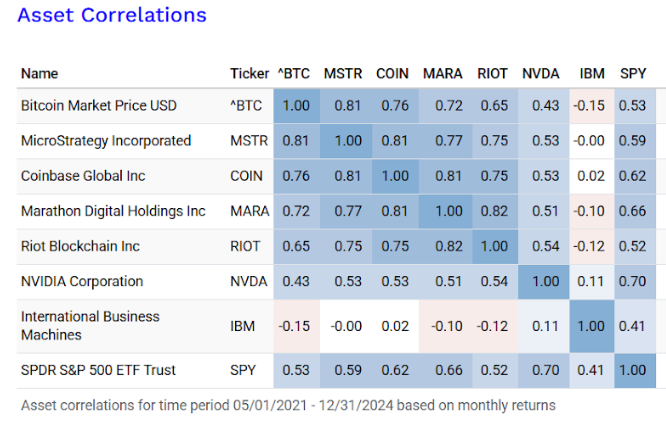 Asset Correlations Table