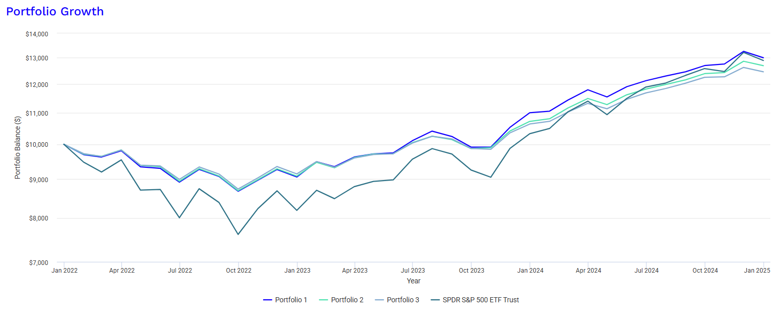 Portfolio Growth