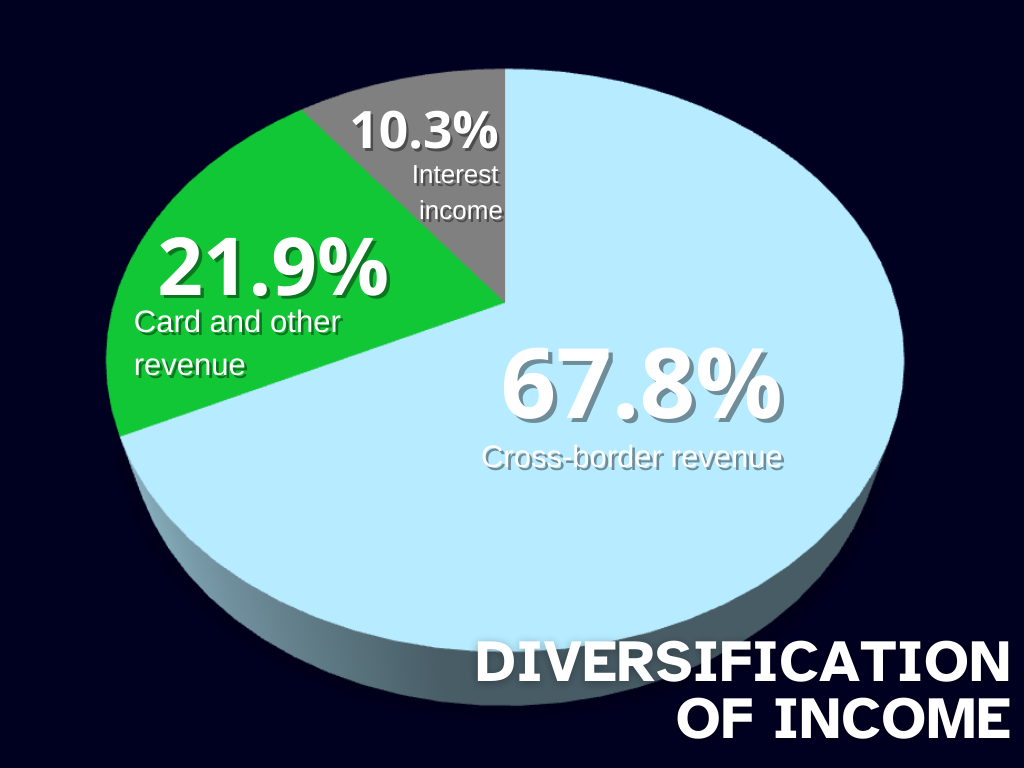 Diversification Of Income Pie Chart