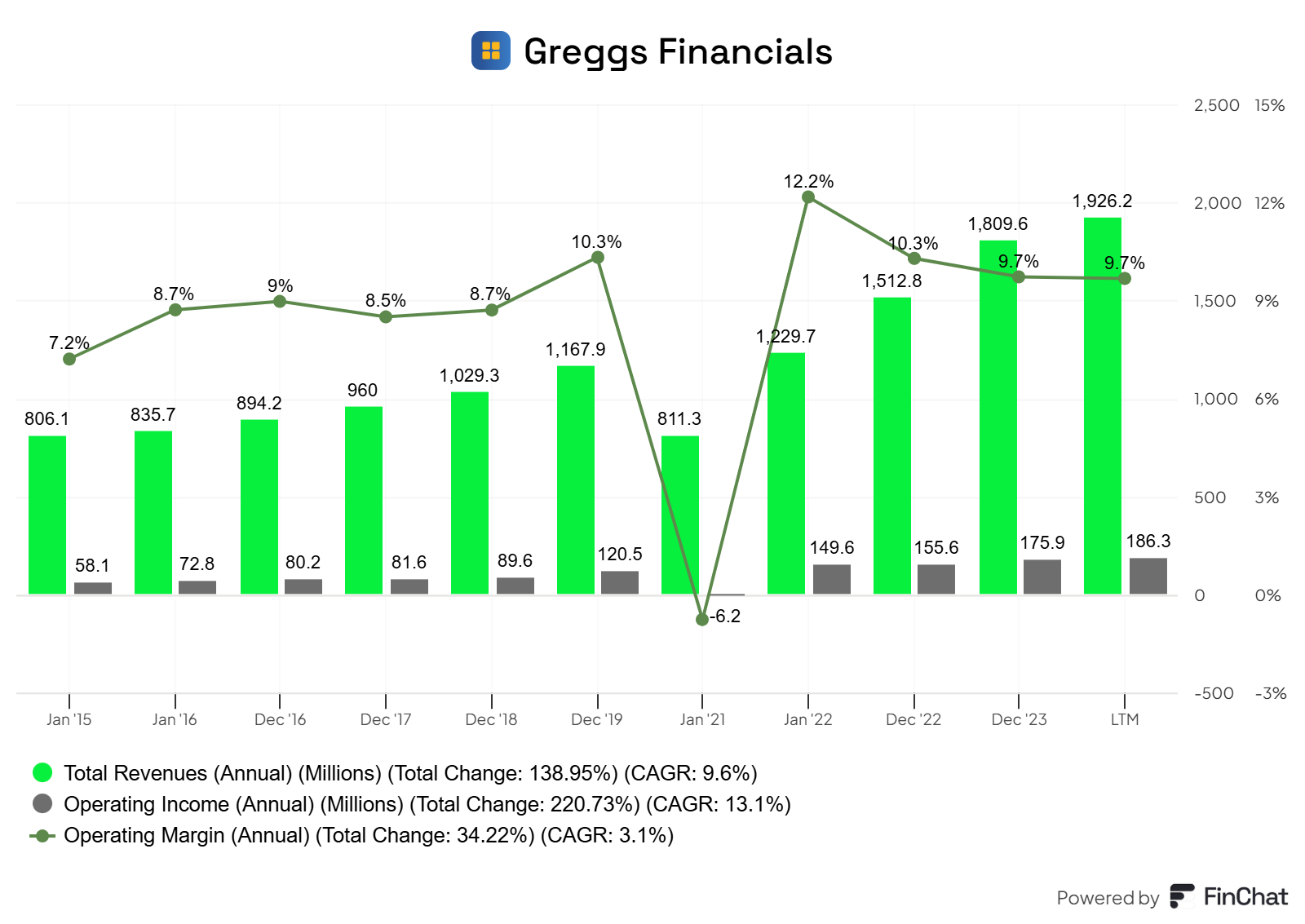 Greggs Financials Chart