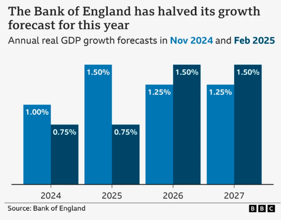 Bank of England Forecast