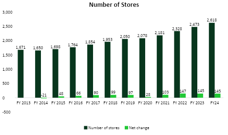 Number of Stores Chart