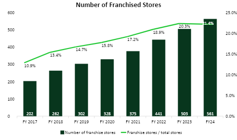 Franchised Stores Chart