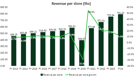 Revenue Chart