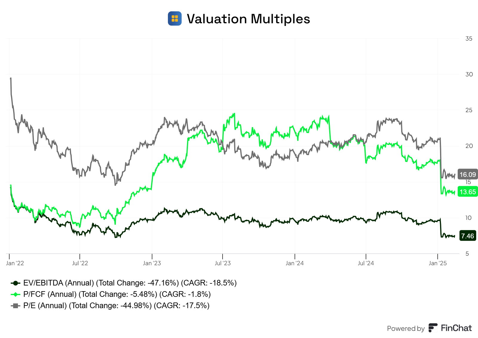 Valuation Chart