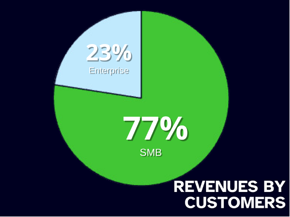 Pie Chart