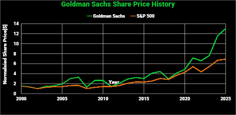 Goldman Sachs Share Price History