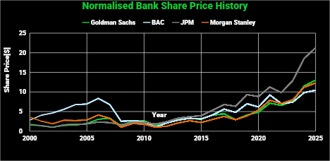 Normalised Bank Share History