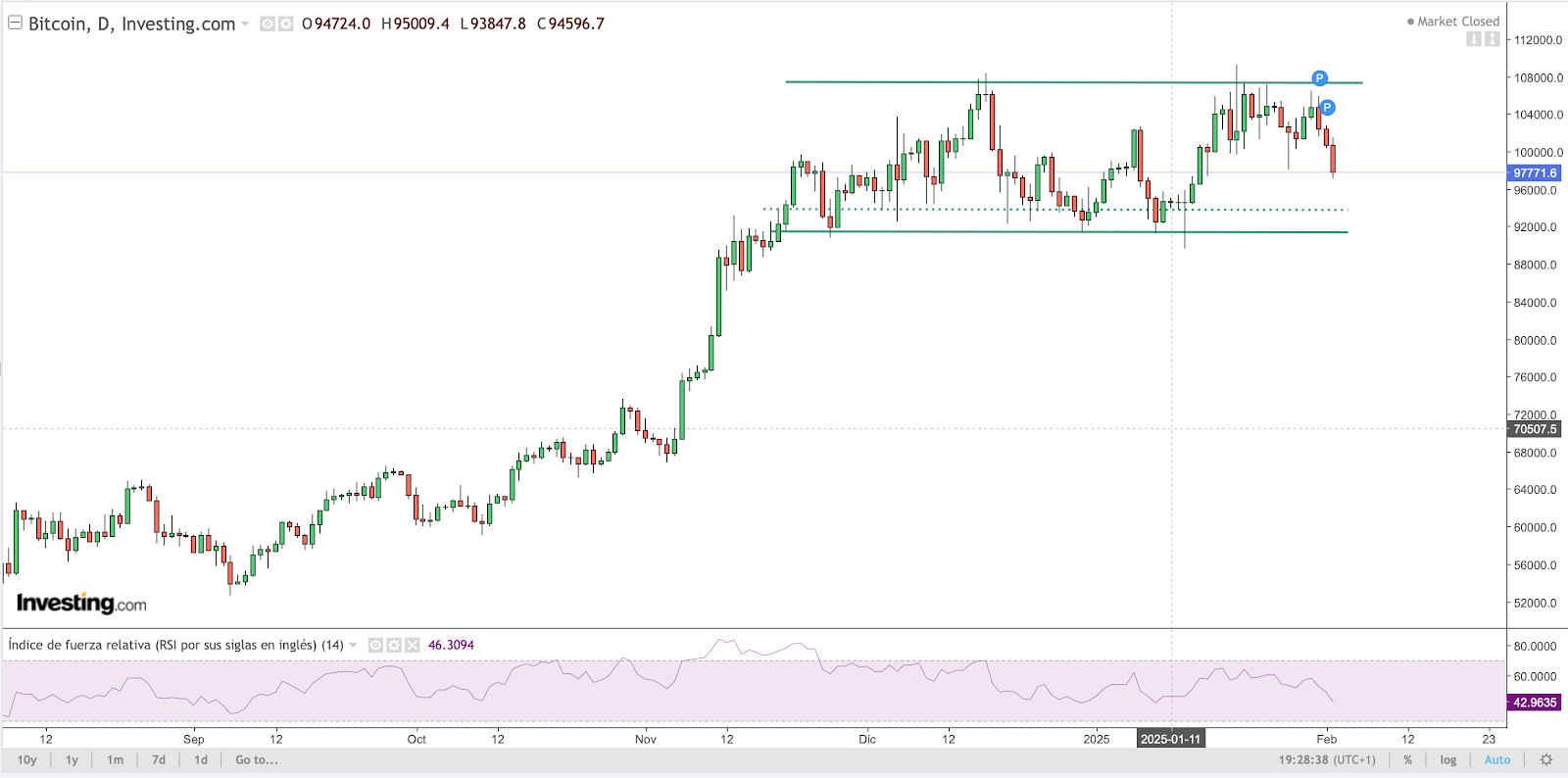 BTC Chart