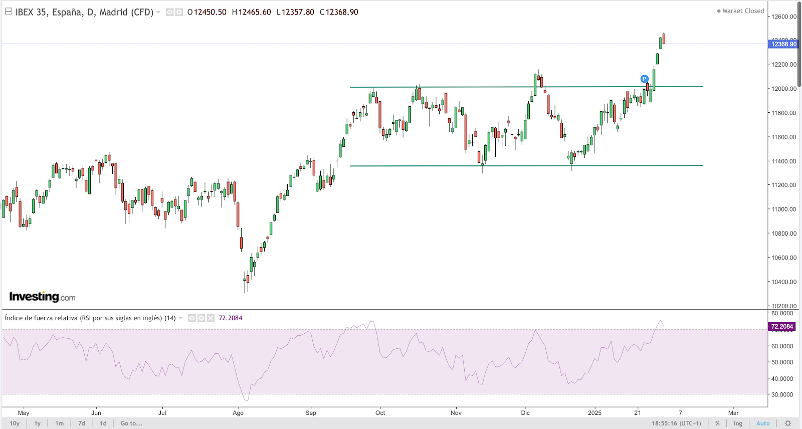 IBEX-35 Chart