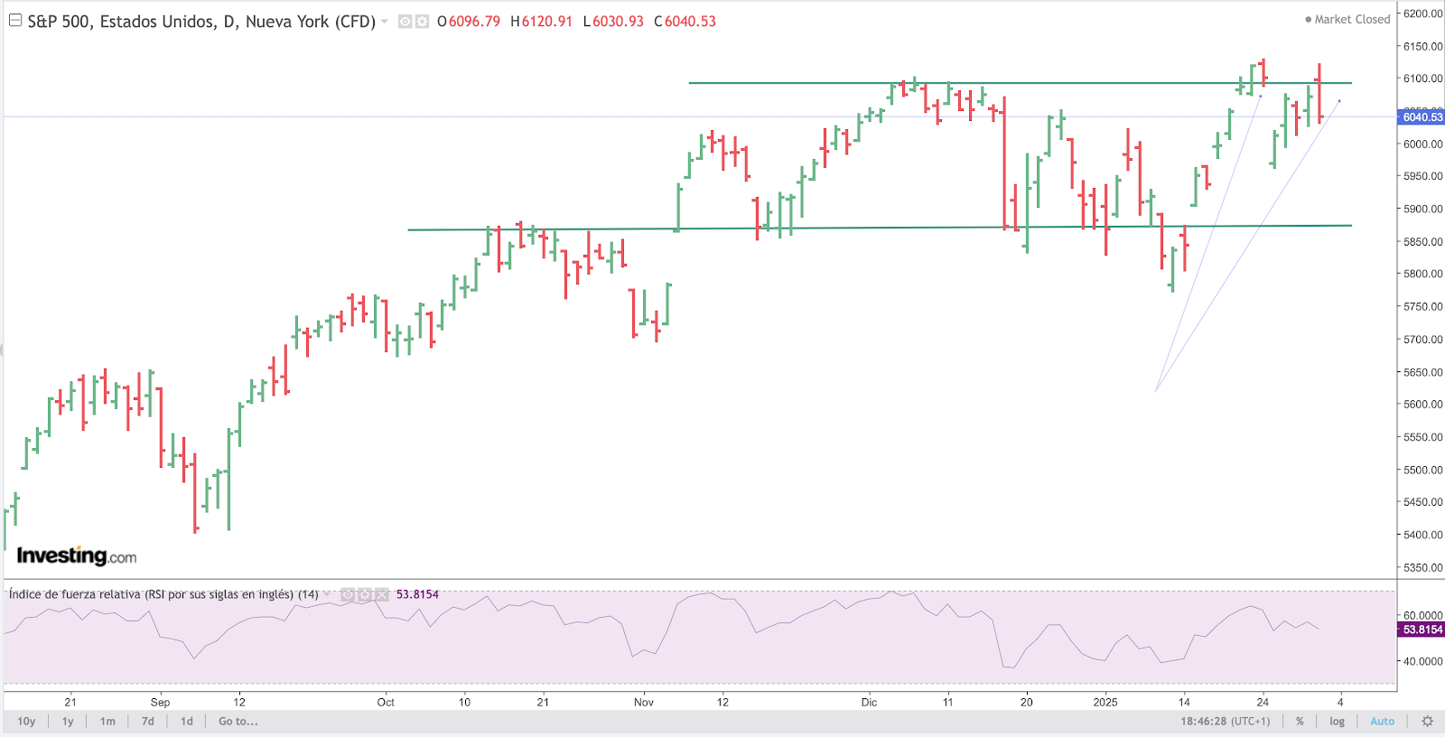 S&P500 Chart