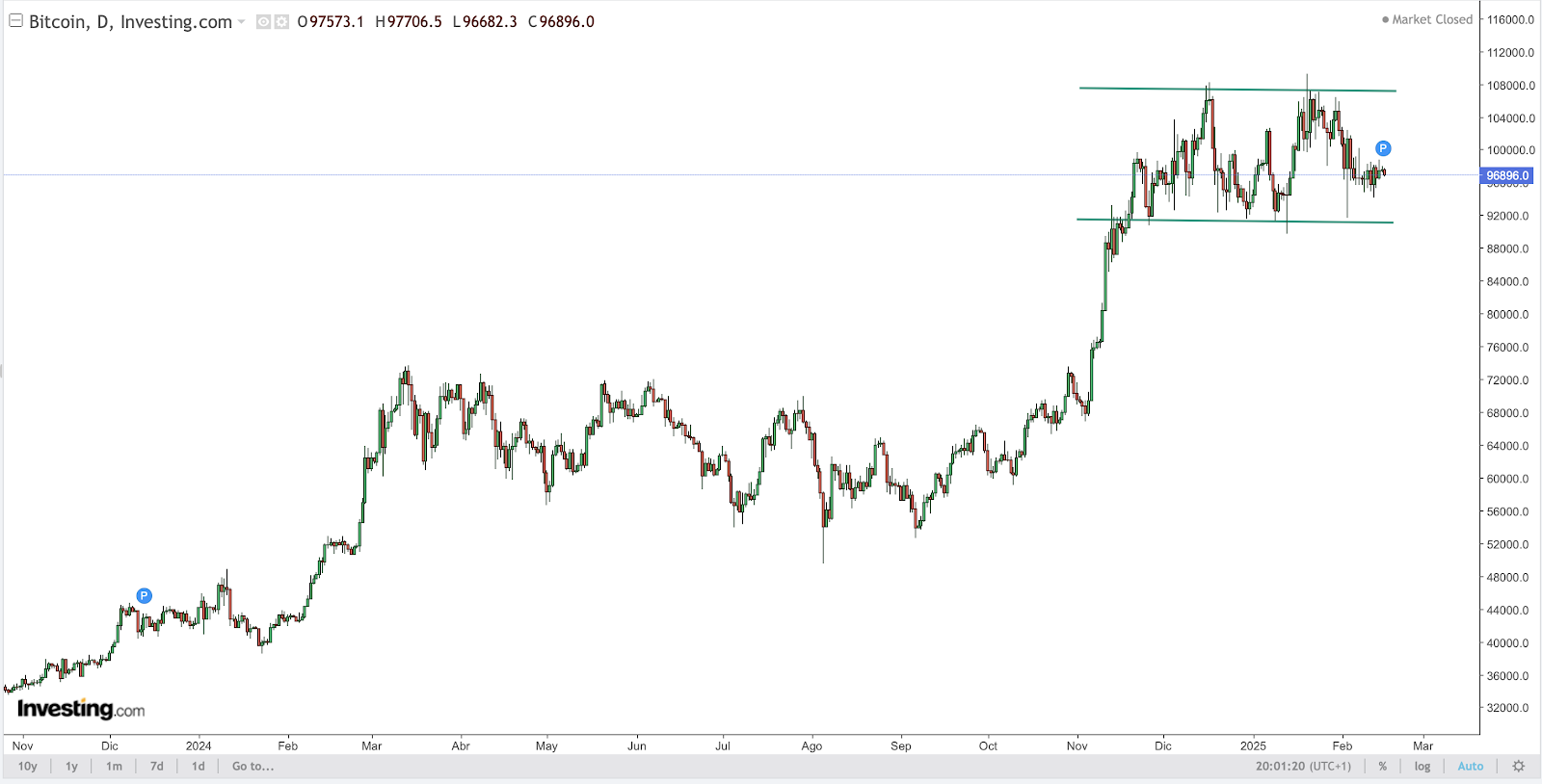 BTC Chart