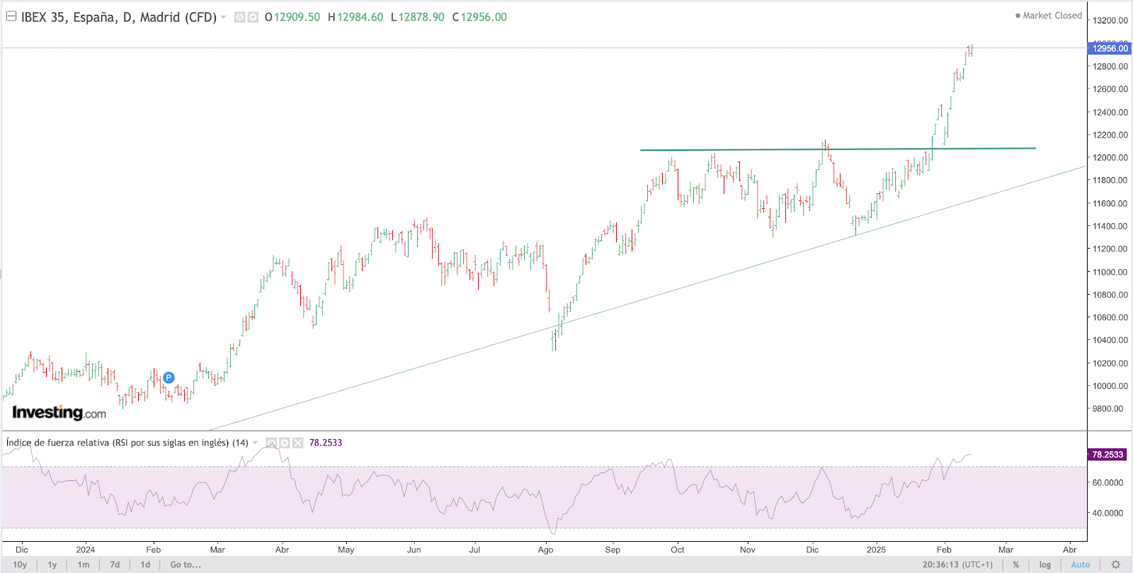 IBEX-35 Chart