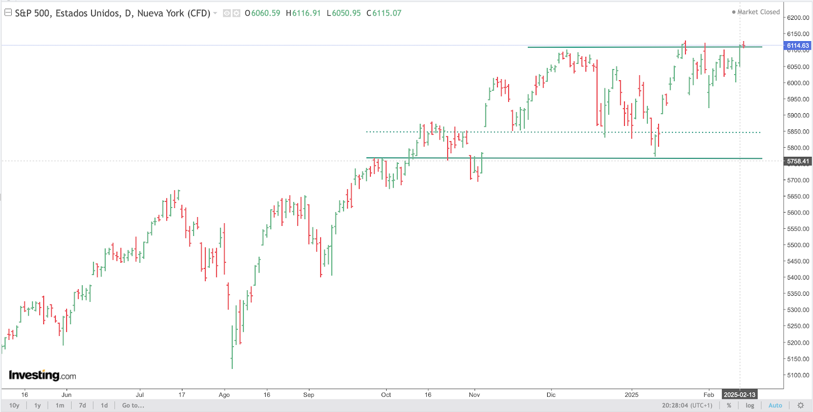 S&P500 Chart