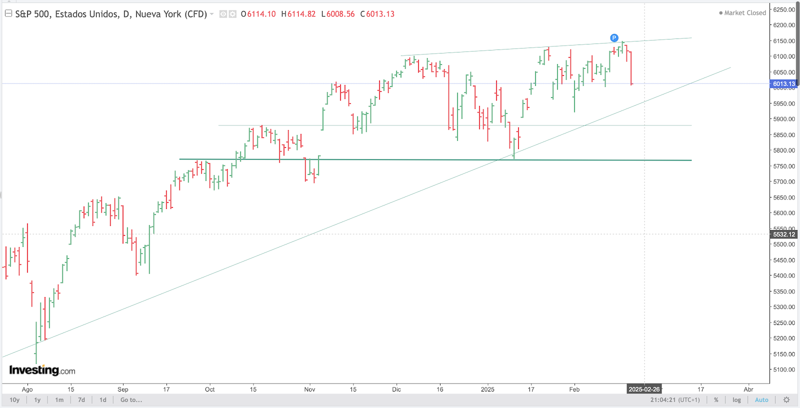 SP500 Chart