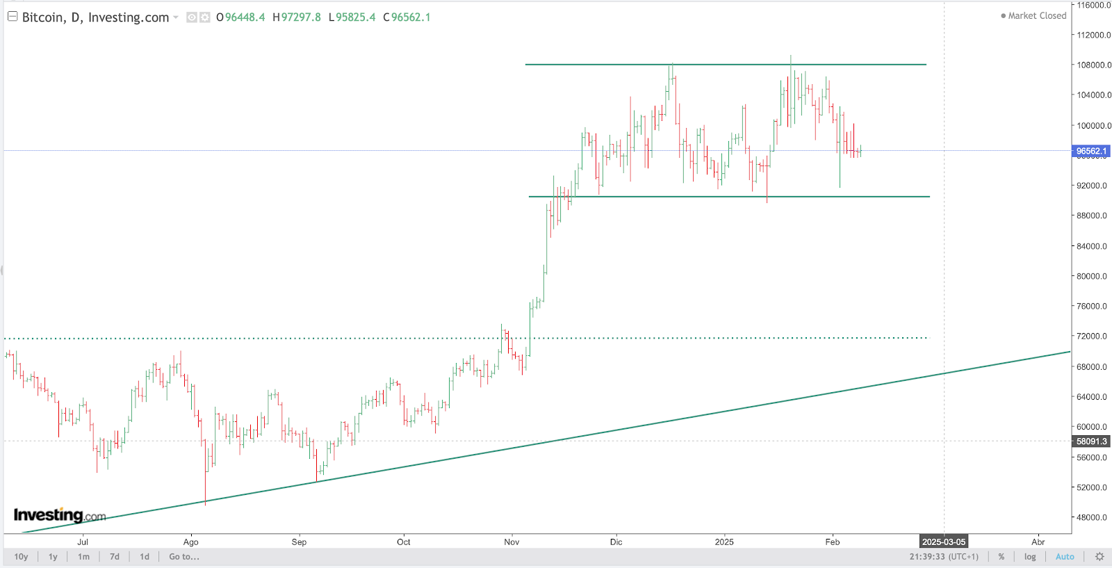 BTC Chart