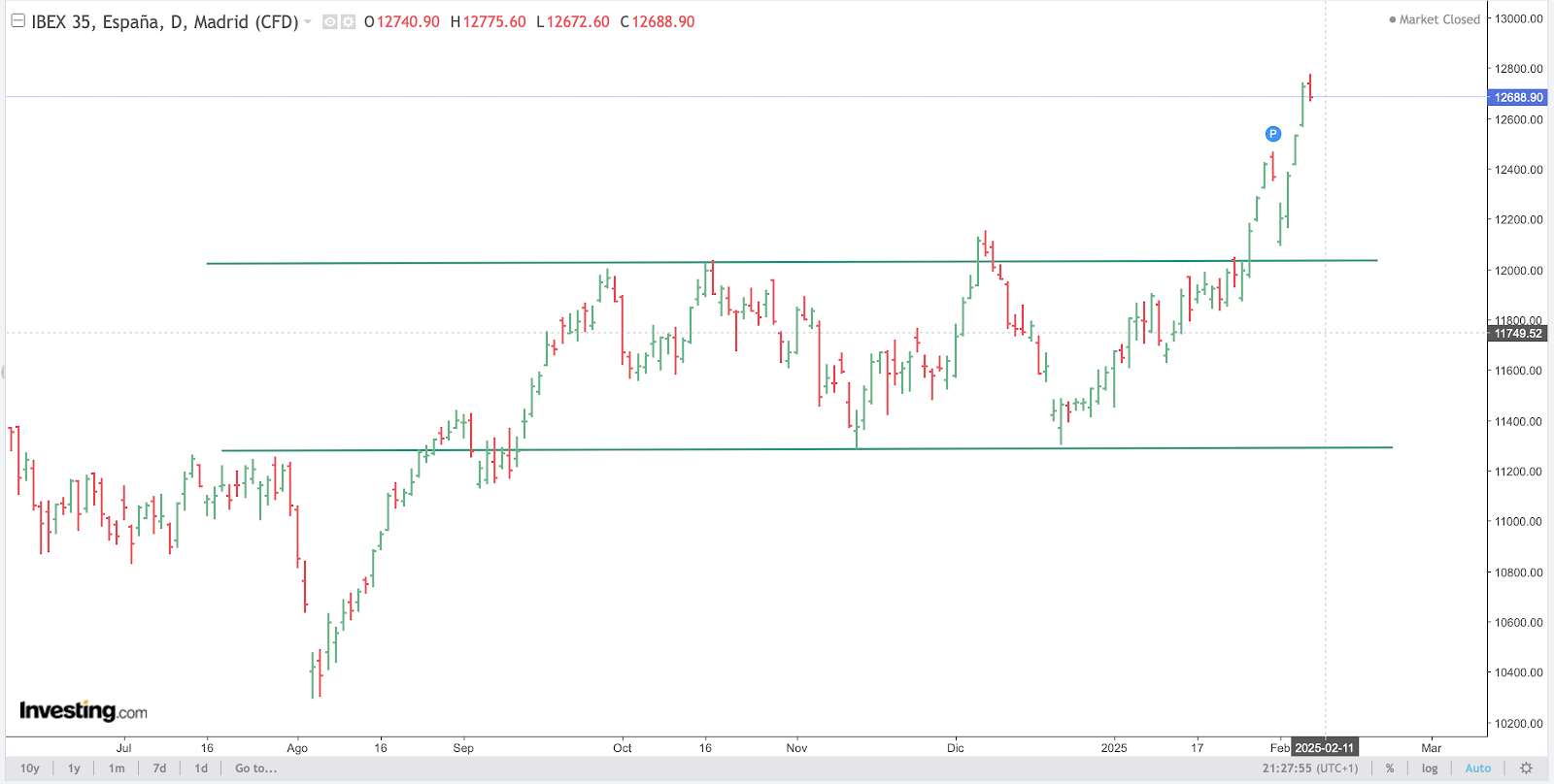 IBEX35 Chart