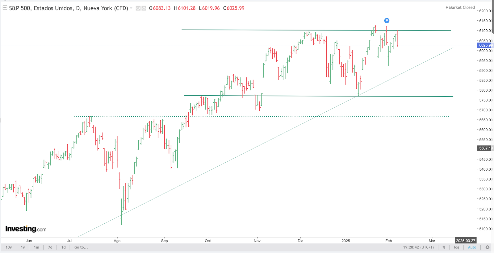 S&P500 Chart