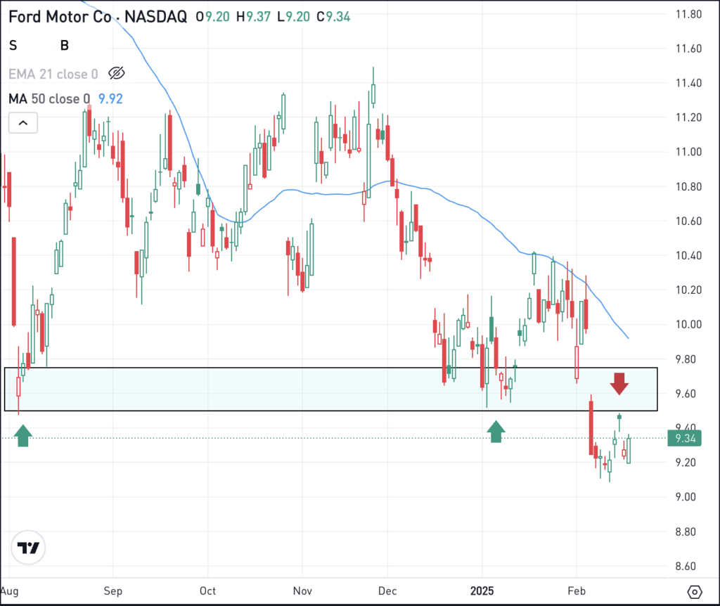 Daily chart of F stock, for The Daily Breakdown