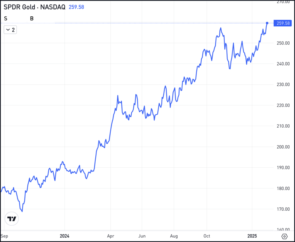 Daily chart of the GLD ETF, for The Daily Breakdown.