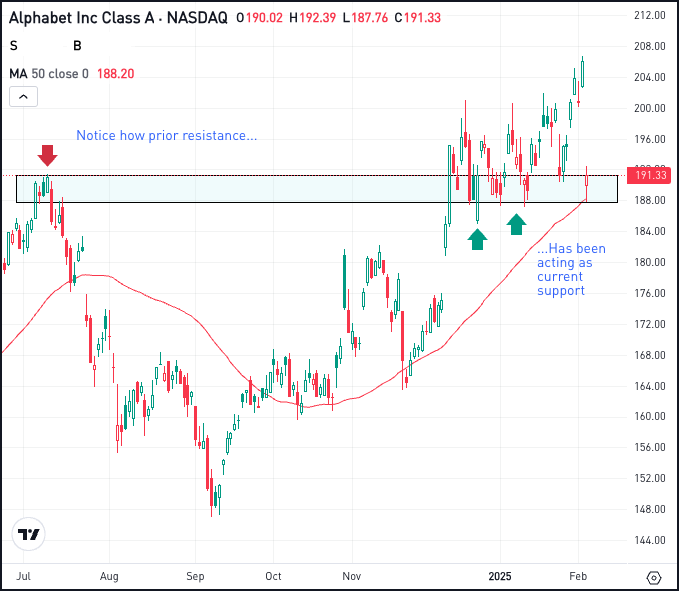 Daily chart of GOOGL stock, for The Daily Breakdown.