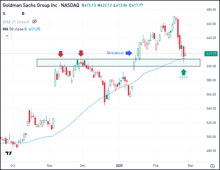 Daily chart of GS stock, for The Daily Breakdown