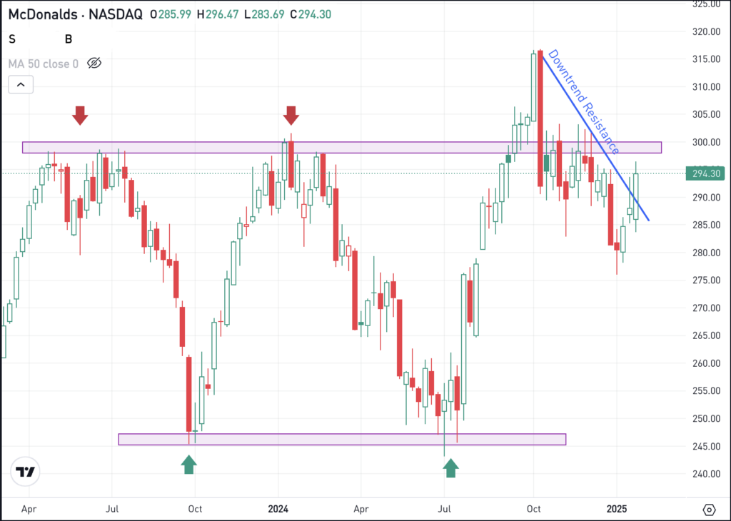 Daily chart of MCD stock, for The Daily Breakdown