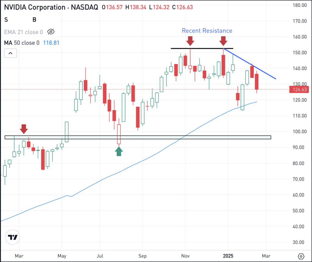 Weekly chart of NVDA stock, for The Daily Breakdown.