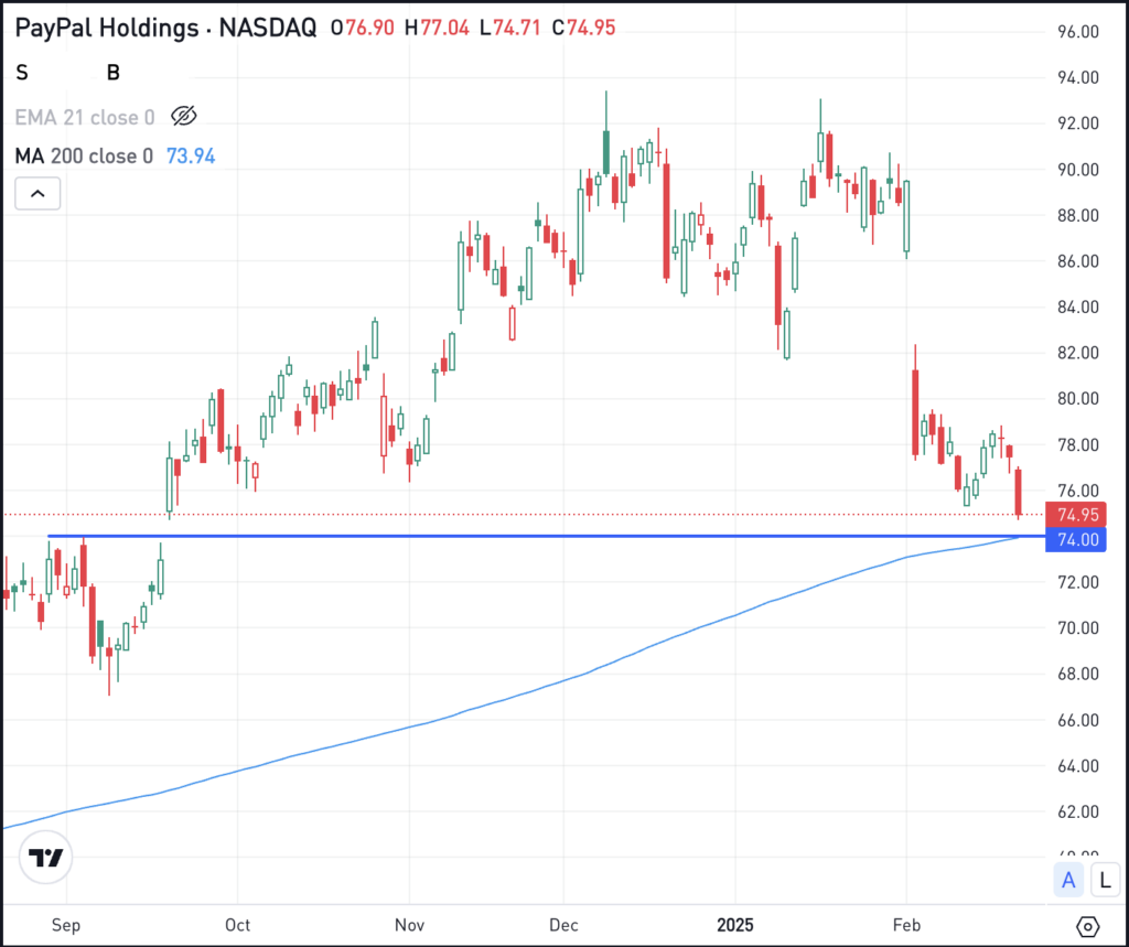 Daily chart of PYPL stock, for The Daily Breakdown