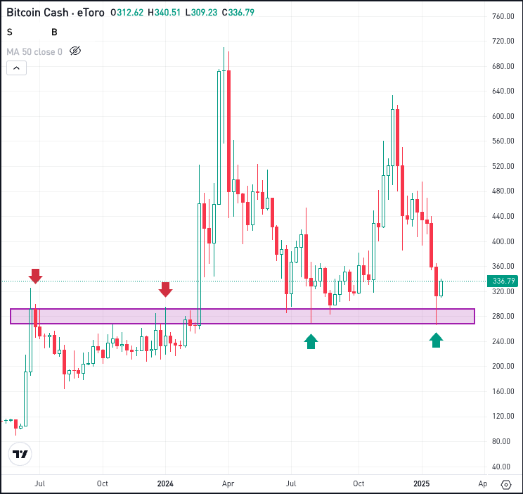 Weekly chart of BCH, for The Daily Breakdown