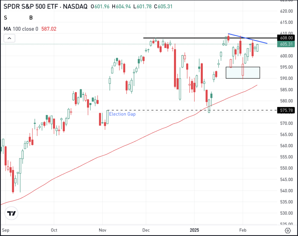 Daily chart of the SPY, for The Daily Breakdown