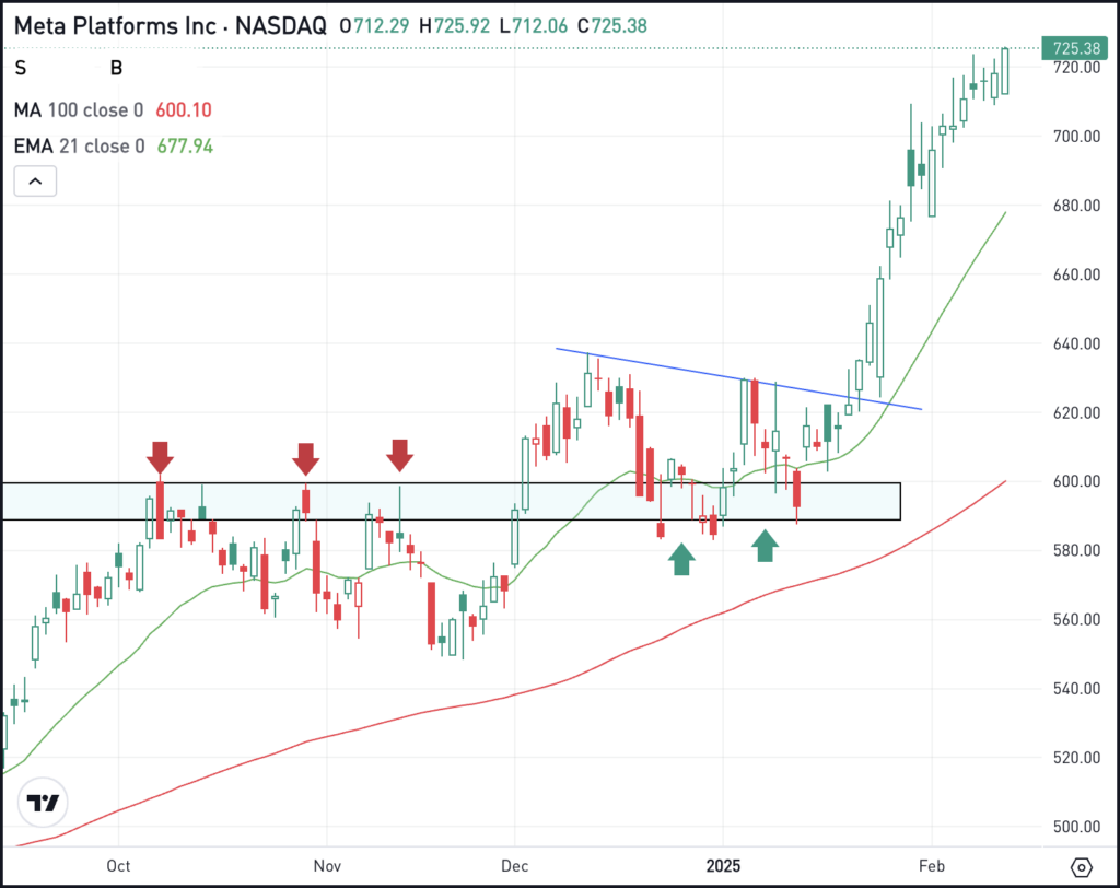 Daily chart of META stock, for The Daily Breakdown