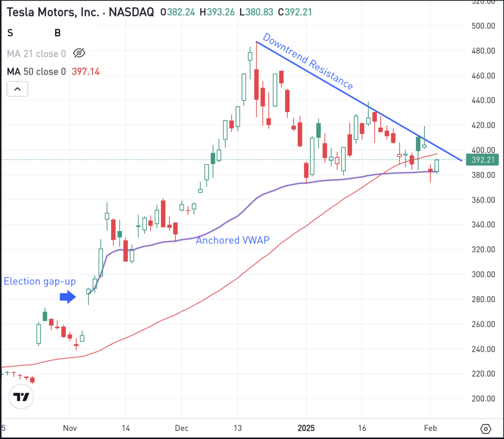 Daily chart of Tesla stock, for The Daily Breakdown.