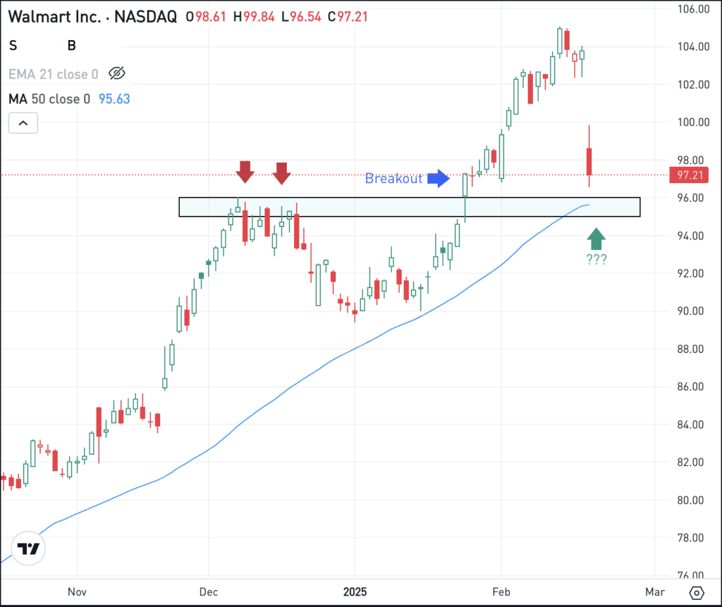 Daily chart of WMT stock, for The Daily Breakdown