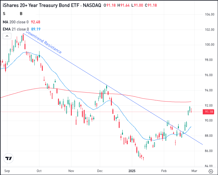 Daily chart of the TLT ETF, for The Daily Breakdown