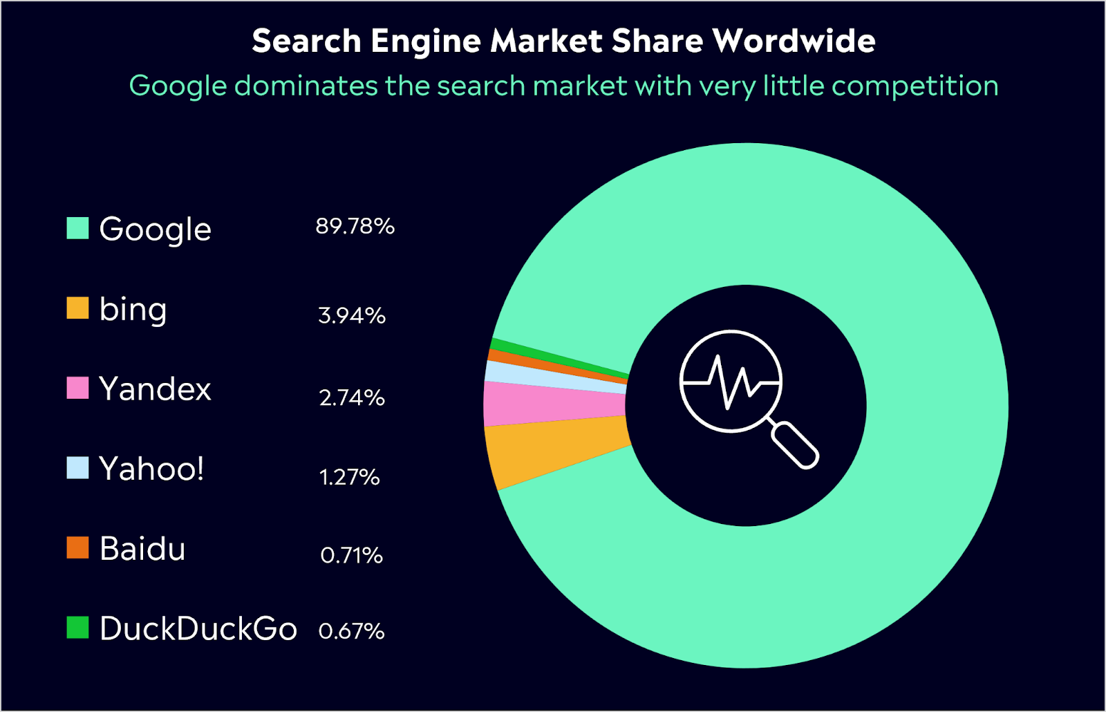 Google search engine market share worldwide