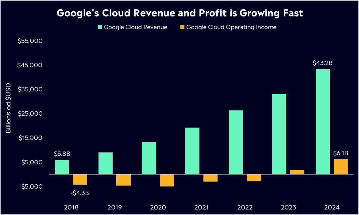 Google cloud revenue 2024 and 2025