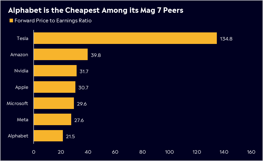 AALPHABET OR GOOGLE IS THE CHEAPEST AMONG THE MAG 7S