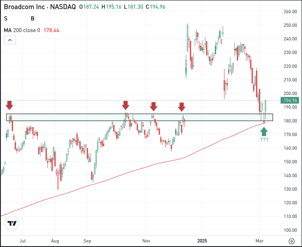 Daily chart of AVGO, for The Daily Breakdown