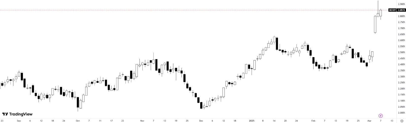 10-year German bond yield chart