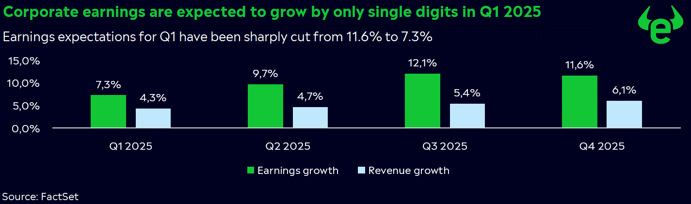 Corporate Earnings Q1