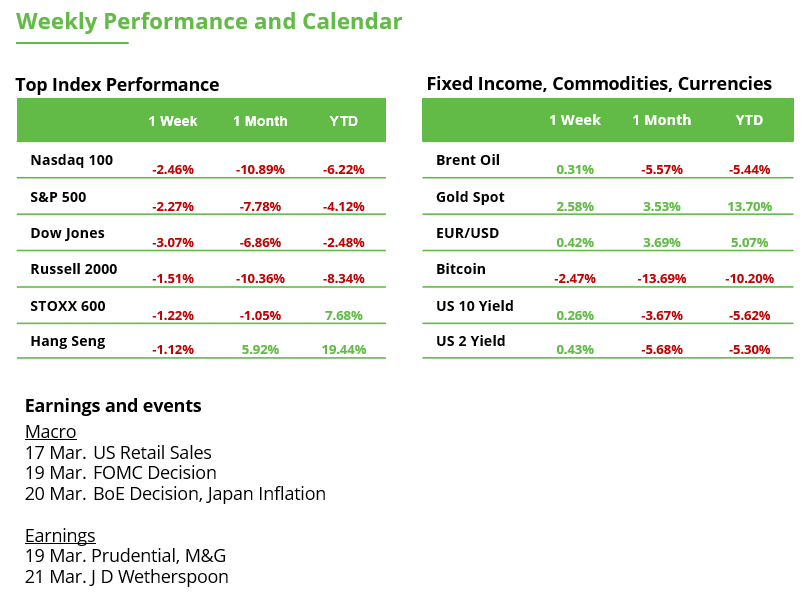 Weekly Performance and Calendar