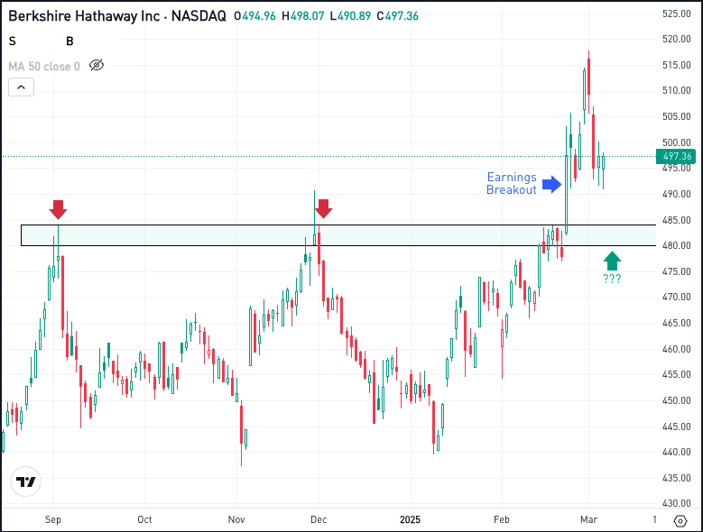 Daily chart of BRK.B, for The Daily Breakdown