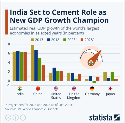 GDP Growth Chart