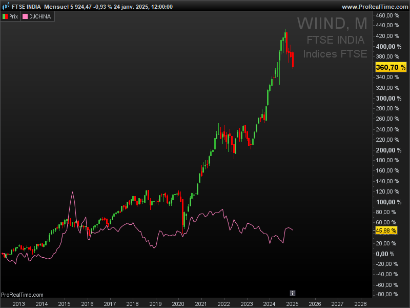 FTSE India Chart