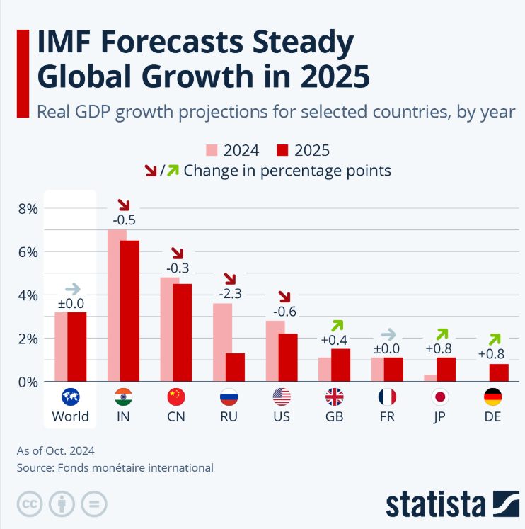 GDP Growth By Country Chart